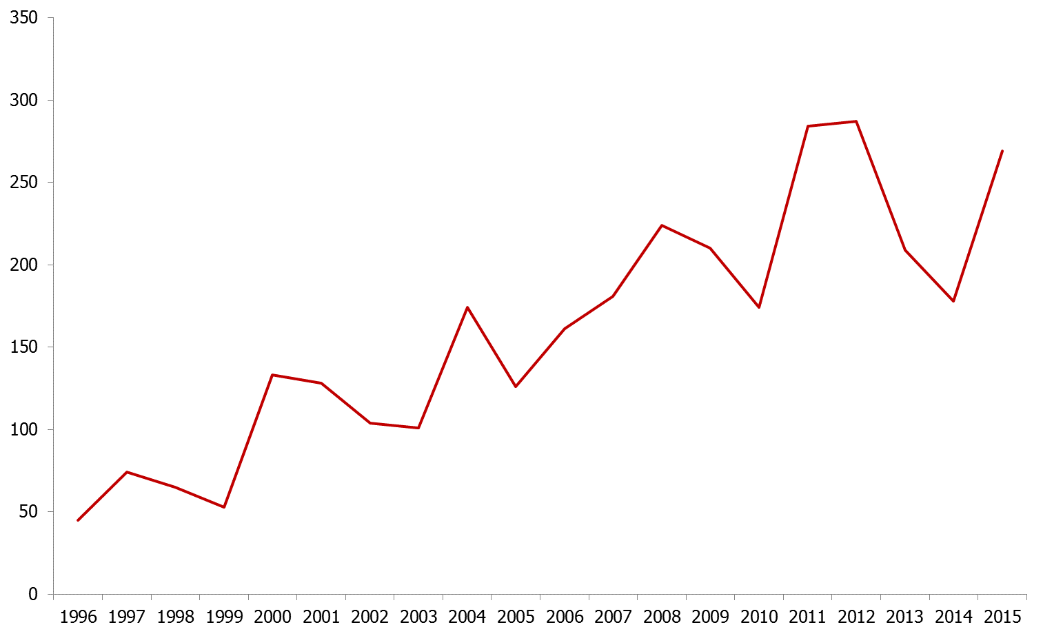 antalet anmalda fall tbe 1996 2015