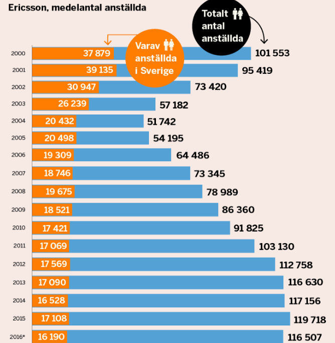 ericsson anstallda