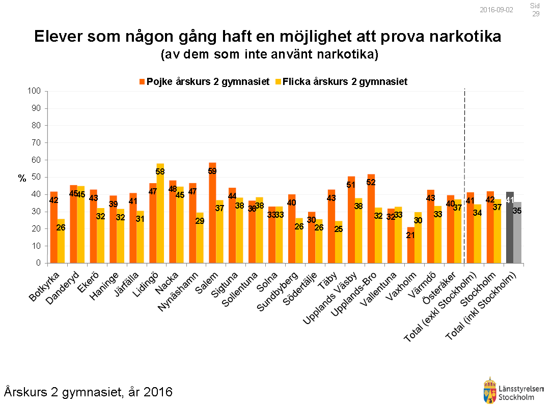 Droger2016Län