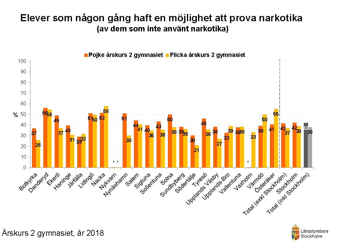 Droger2018Län